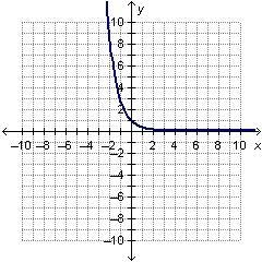 Which graph represents an exponential function?-example-4