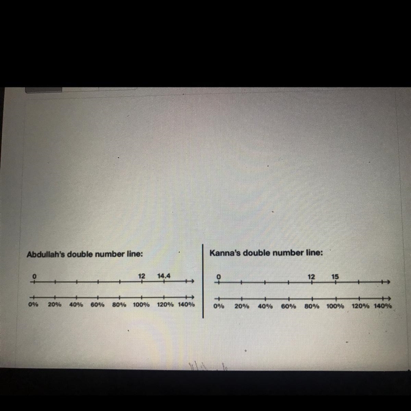 Abdullah and Kanna are working on the same problem. A juice box has 20% more juice-example-1