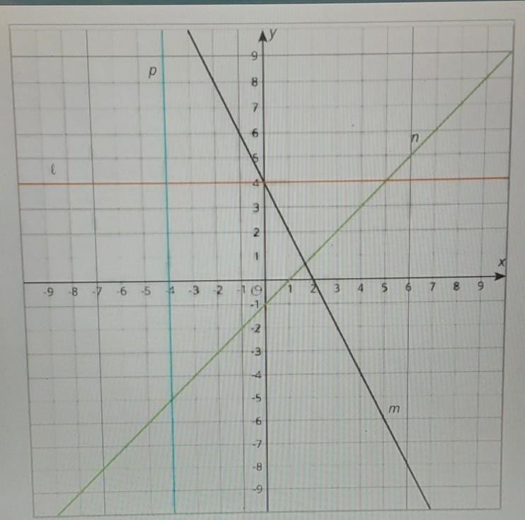 Can someone help me out with these? "write a linear equation for line m,n,l,p-example-1