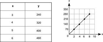 The table and the graph each show a different relationship between the same two variables-example-1