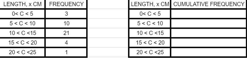 How do I work out the cumulative frequency in a graph I don't need the answers but-example-1