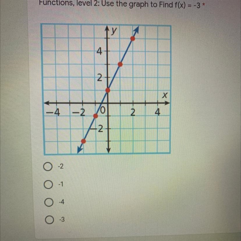 Use the graph to find f(x) = -3-example-1