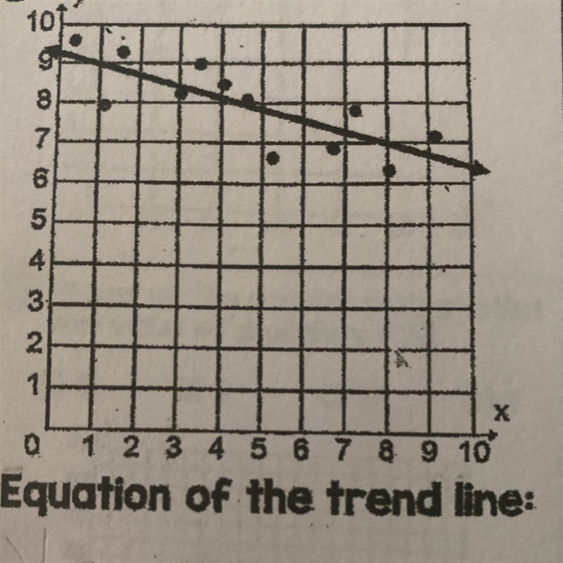 Please help! Write the slope-intercept form equation of the trend line-example-1