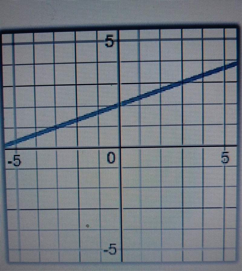 Look at the graph of a line and write its equation​-example-1