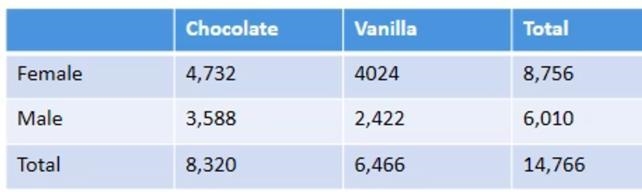 Look at the chart. If 54% of the females and 60% of the males like chocolate, gender-example-1