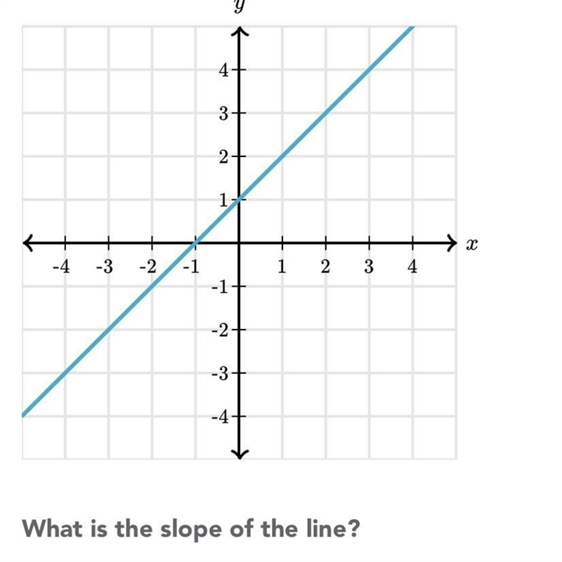 Find the slope of this graph Pls help i cant get anyone to help me-example-1