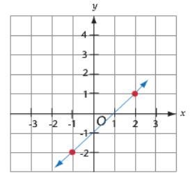 For the line above, is the slope positive or negative? *-example-1