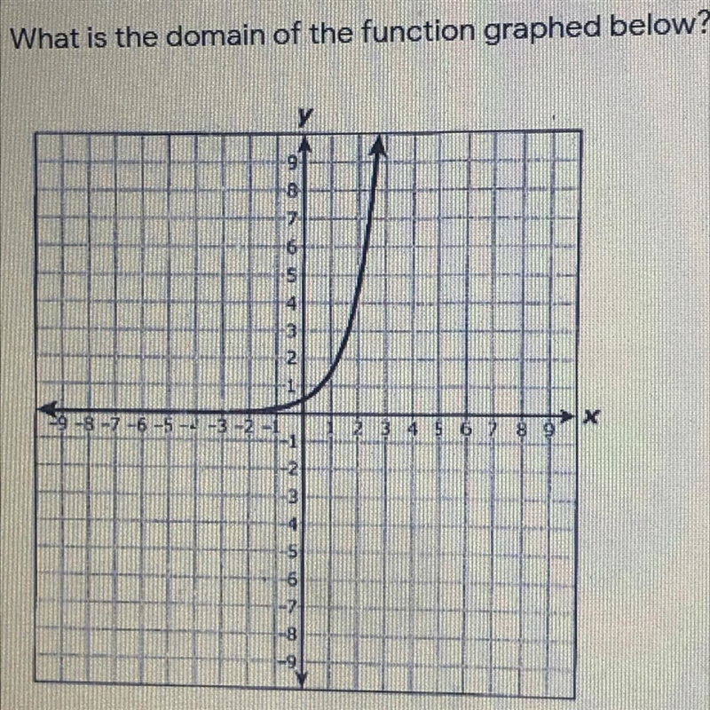 A. x € R B. x > 0 C. y > 0 D. y € R I need the answers right away!!-example-1