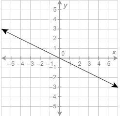 What is the x-intercept of the graphed line? −2 0 1 2-example-1