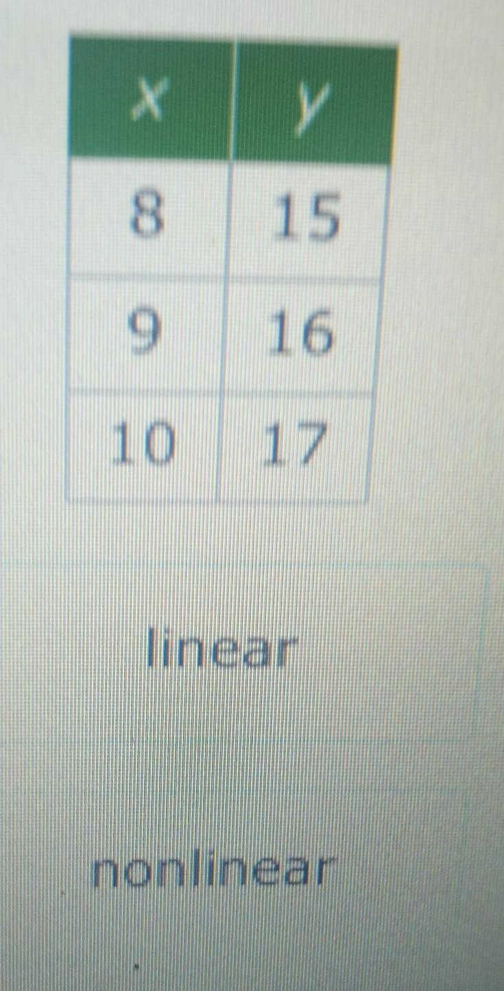 The table shows a function. Is the function linear or nonlinear?​-example-1