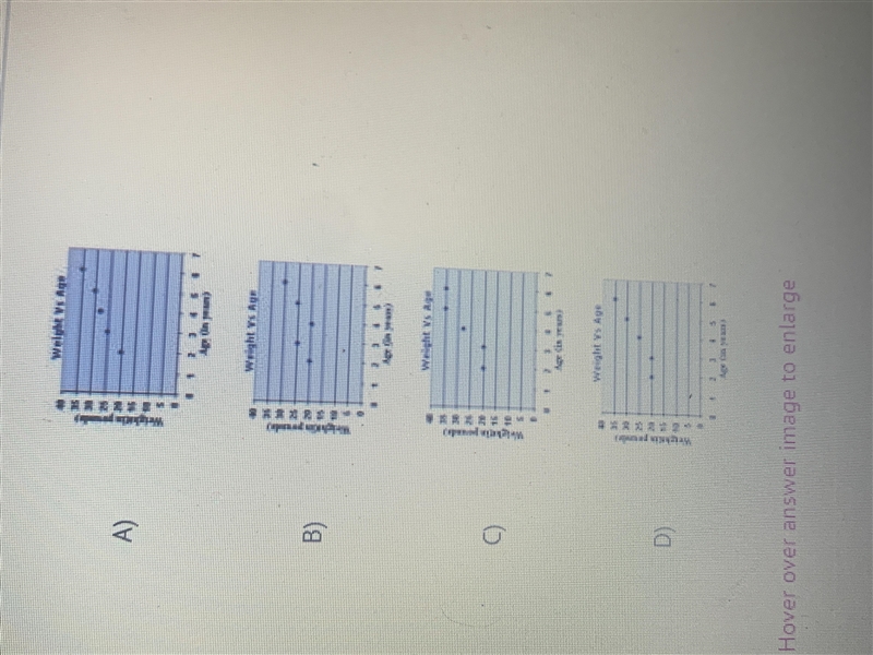 which scatterplot represents the data given in the table which is the weight of a-example-2