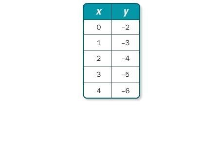 7. Which kind of function best models the data in the table? Graph the data and write-example-1