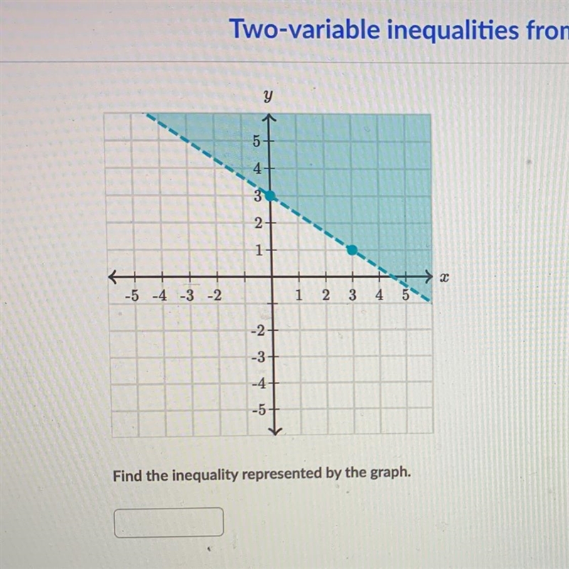 Find the inequality represented by the graph-example-1