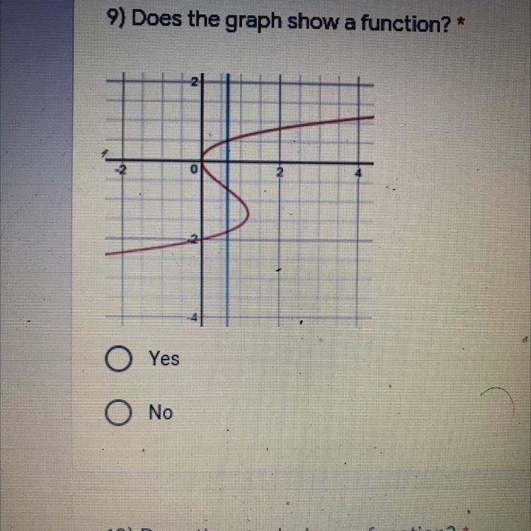 9) Does the graph show a function?-example-1