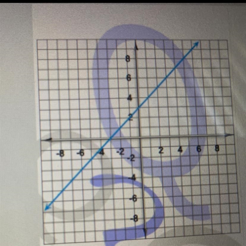 Find the y-intercept of the line on the graph. Enter the correct answer. help!!-example-1