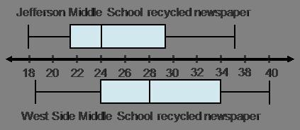 Students from Williams Middle School are also recycling aluminum cans. The data for-example-1