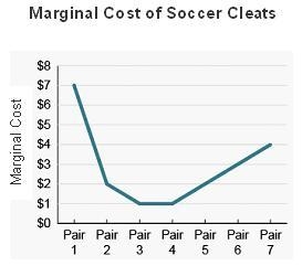 The graph shows the marginal cost of producing soccer cleats for Sabrina’s Soccer-example-1