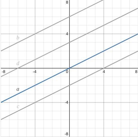 Write equations to match the lines shown in the graph. One is done for you.-example-2