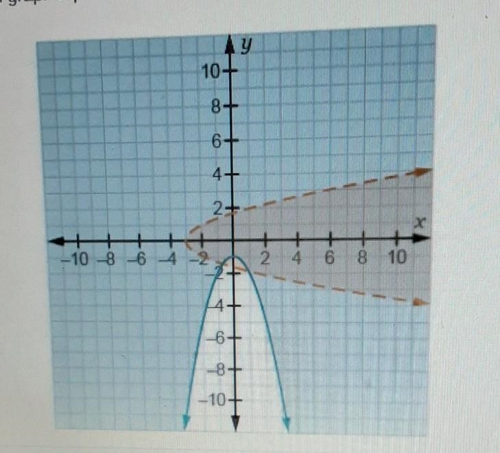 PLS help timed! which graph represents the solution of y<x2-1 and x>y2-3?​-example-1