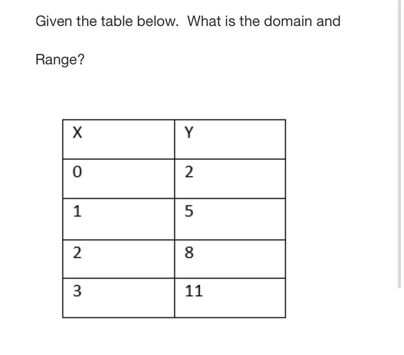 Given the table below. What is the domain and Range? Image attached-example-1