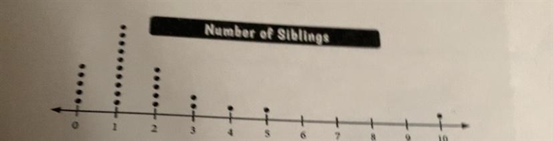 What percent of students have 3 or more siblings? (The dot plot is also included)-example-1