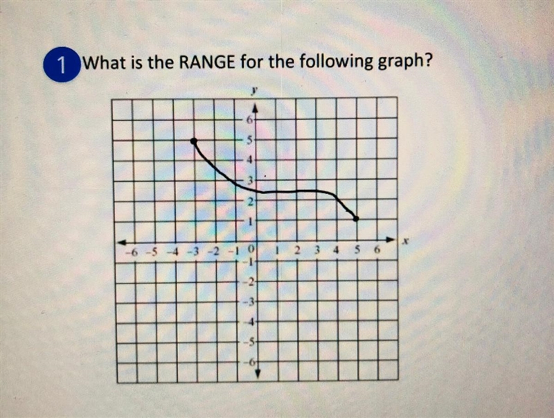 1 What is the RANGE for the following graph? 25 POINTS PLS HELP-example-1