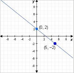 10. Write a rule for the linear function in the graph. A. y = 4/5x + 2 B. y = -5x-example-1