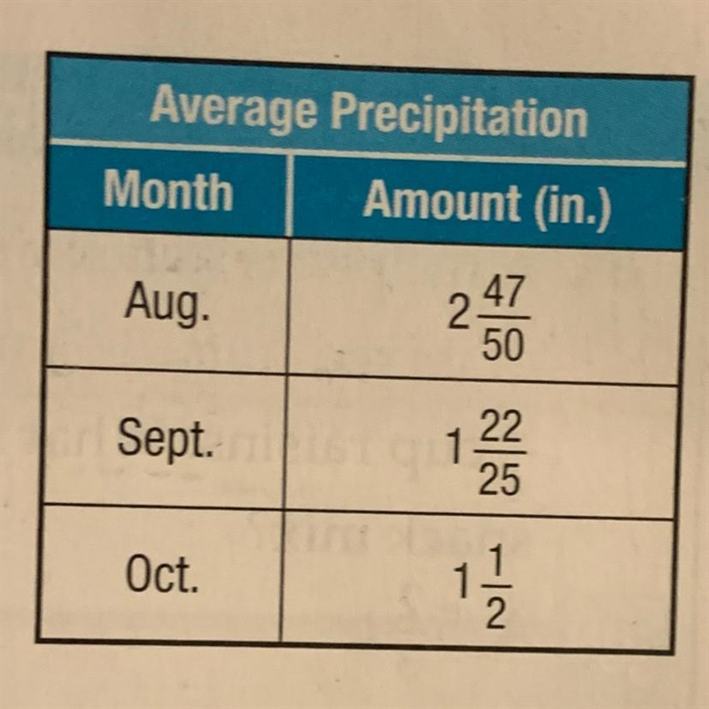 Use the table to find the total average precipitation that falls in August, September-example-1