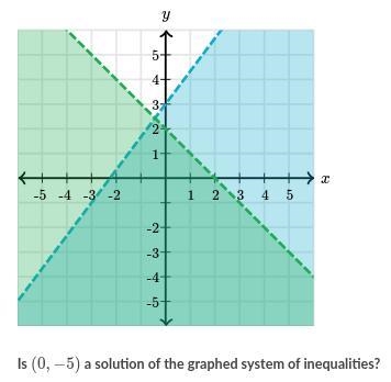 Is (0,-5) a solution of the graphed system of inequalities-example-1