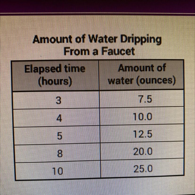 Which shows how much water drips the faucet hour each-example-1