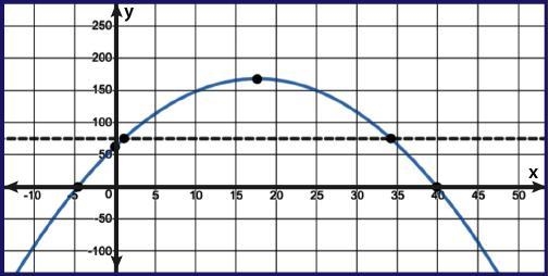 The graph of the function P(x) = −0.34x2 + 12x + 62 is shown. The function models-example-1