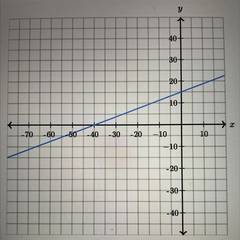 Determine the intercepts of the line. X-intercept (__,__) Y-intercept (__,__) Help-example-1