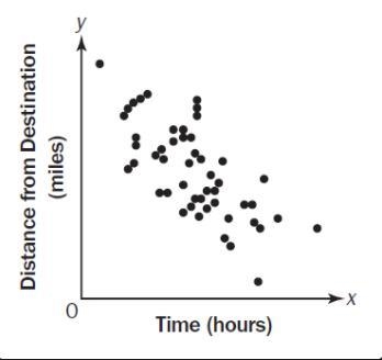 The scatter plot suggests a relationship between time and the distance from the destination-example-1