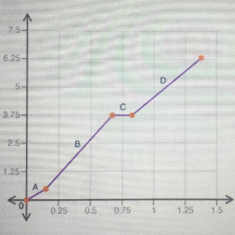 Which section of the function is constant? (4 points) OA OD ОС ОВ-example-1