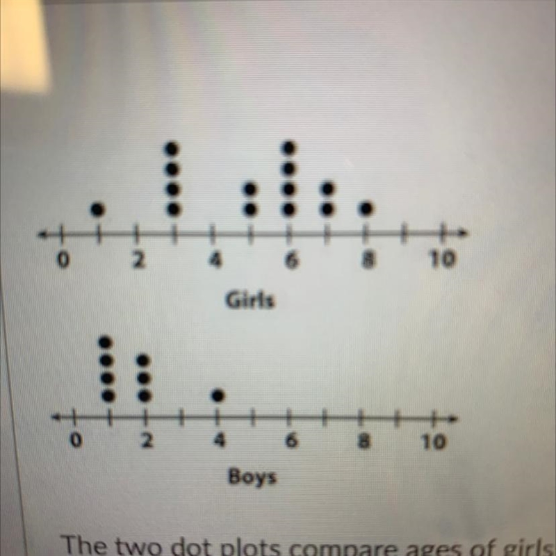 The two dot plots compare ages of girls and boys in a pottery class. Which group has-example-1