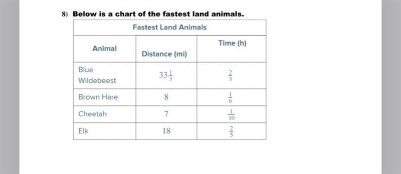 Part a) Which animal is the fastest? Part b) What is the speed of that animal?-example-1