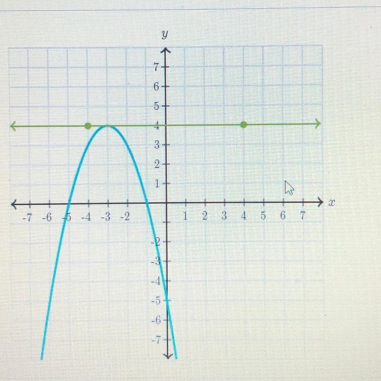 Draw the parabola's axis of symmetry.-example-1