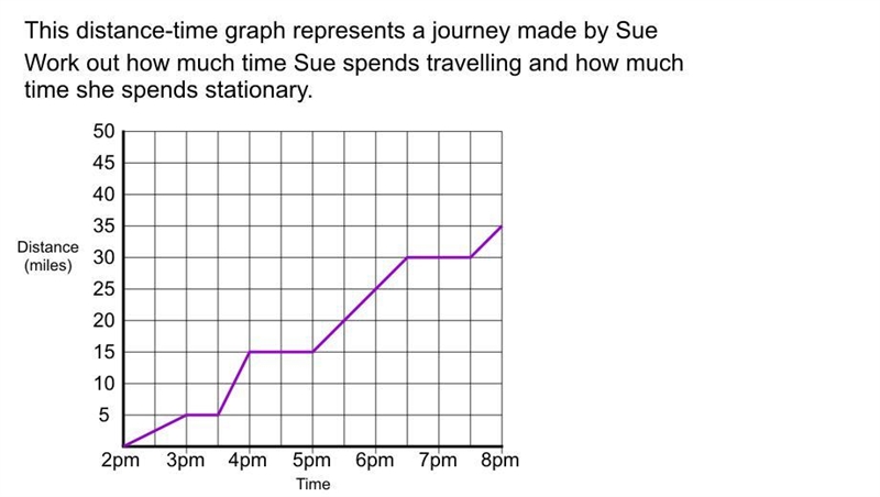 This distance time graph represents a journey made by Sue. Work out how much time-example-1