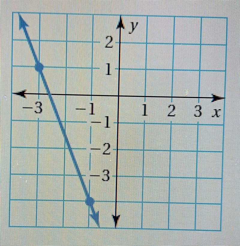 Find the slope of the line.​-example-1