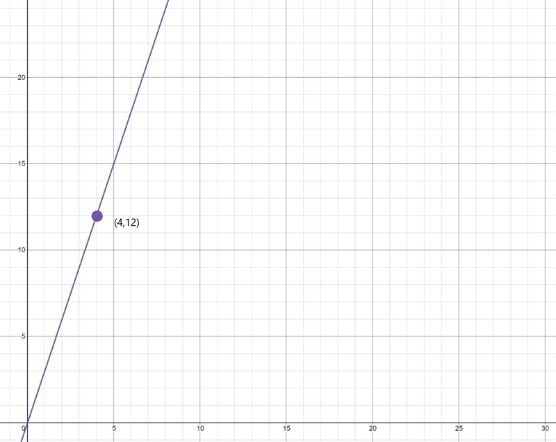 The graph of which function(s) will contain the point (4, 12)? y = x + 8 y = 3x y-example-1