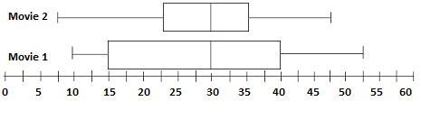 Samples of viewers were taken from two different movies to compare the ages of those-example-2