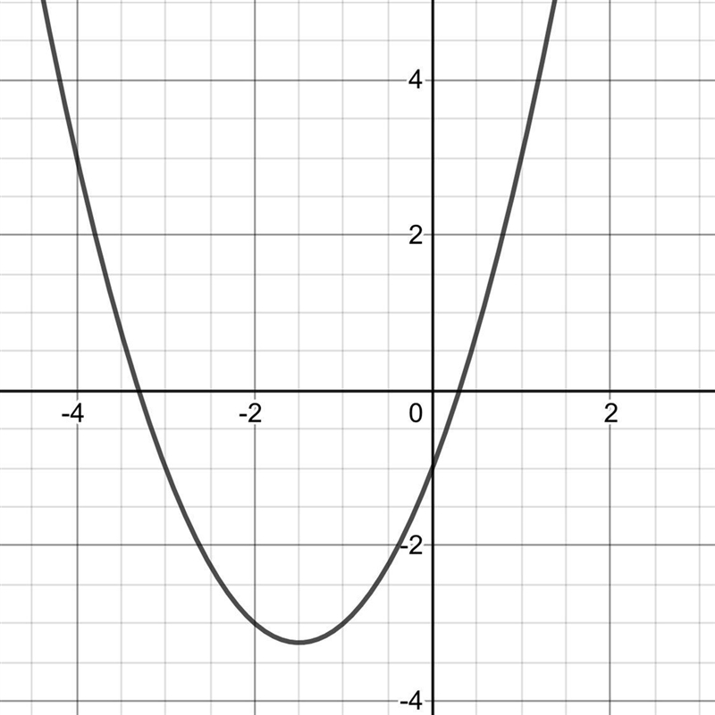 Plot the graph with equation y = x^2 + 3x - 1-example-1