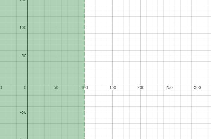 2. Solve x - 19 <81. Then graph the solution.-example-1