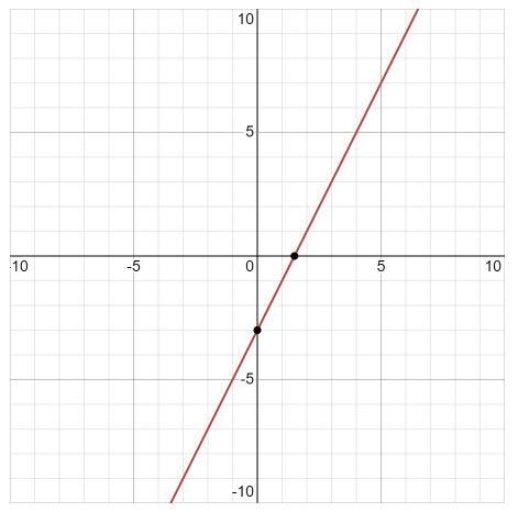 Draw the straight line y=2x-3​-example-1