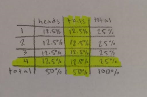 You toss a coin and spin a spinner. the spinner has four equal sections that are numbered-example-1