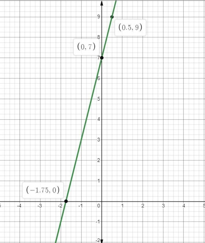 Graph the function f(x) = 7 + 4x. Then find the value of f(x) when x = 1/2-example-1