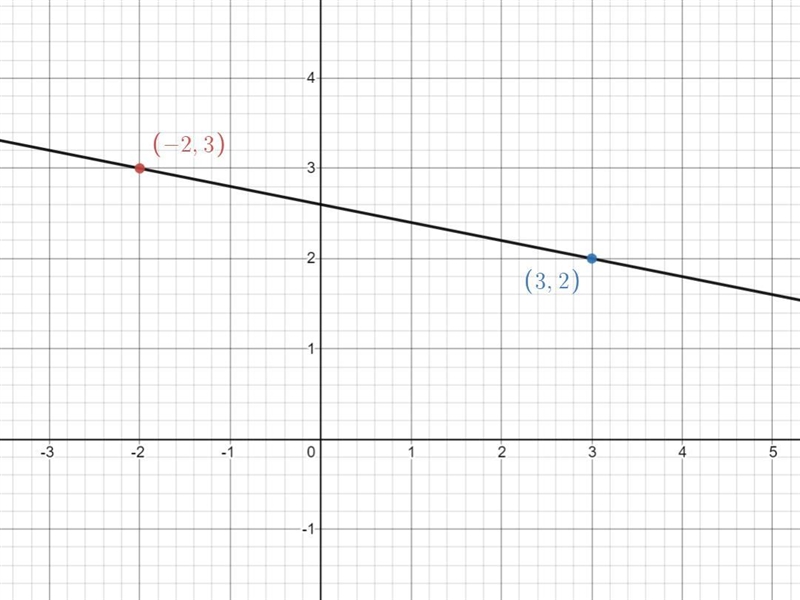 Write the equation of the line that passes through the points (-2,3) and (3,2)-example-1