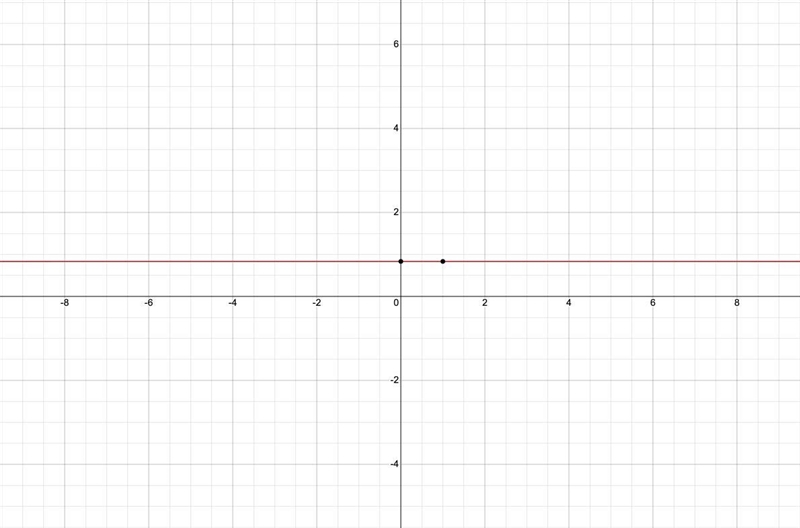 Graph the line y=-1/6+1 , I need help tho :/​-example-1