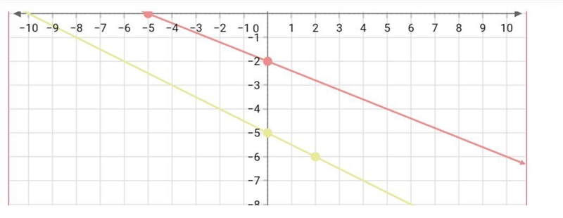 Graph f(x)=−12x−5 . Use the line tool and select two points to graph the line.-example-1