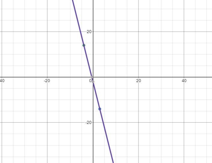 (3,-14) and (-4,14) write an equation of the line passing through the given points-example-1